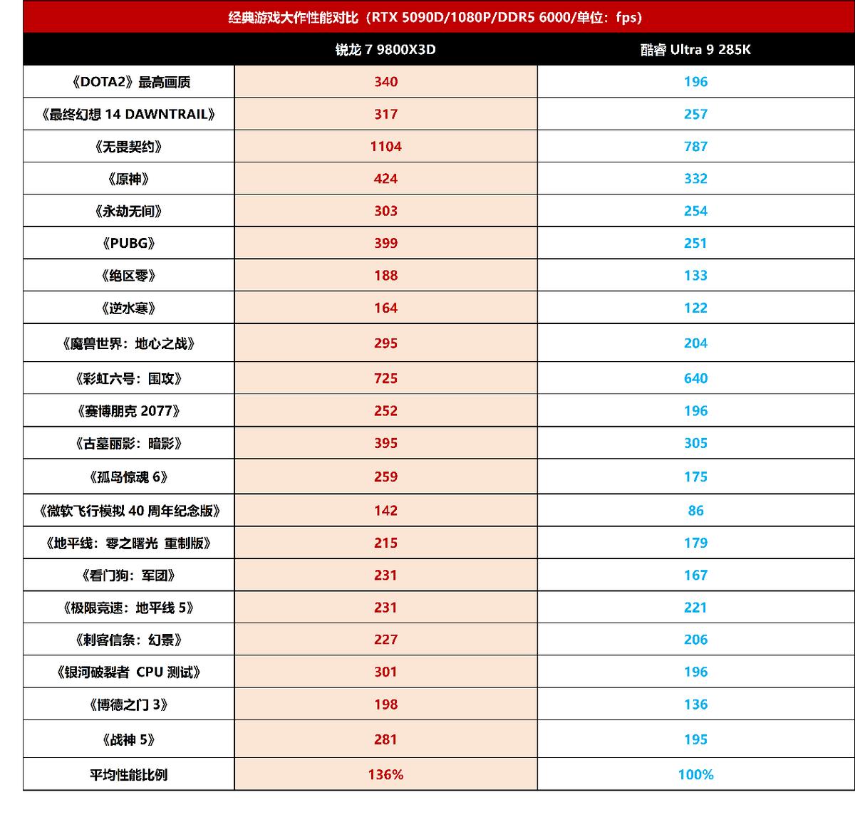 3A新游对决！锐龙7 9800X3D依旧完胜酷睿Ultra 9 285K