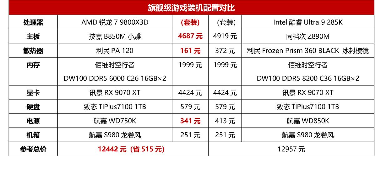 3A新游对决！锐龙7 9800X3D依旧完胜酷睿Ultra 9 285K