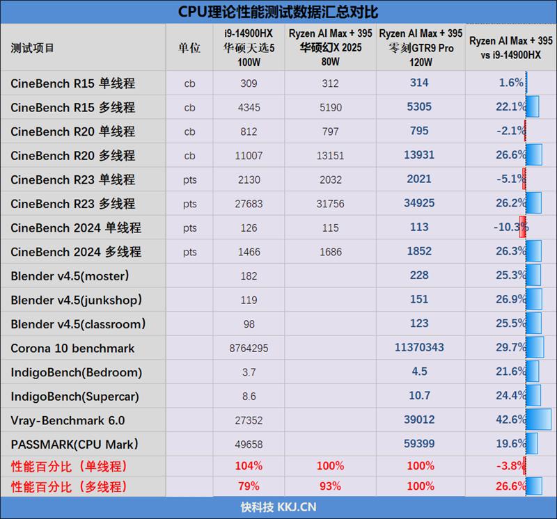 生产力性能远超i9-14900HX！零刻GTR9 Pro迷你AI工作站评测：235B超大模型也能运行