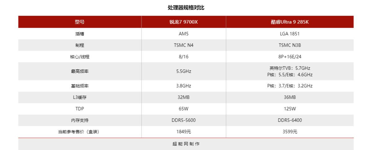 锐龙7 9700X对上酷睿Ultra 9 285K同是8大核，只打游戏选哪个？