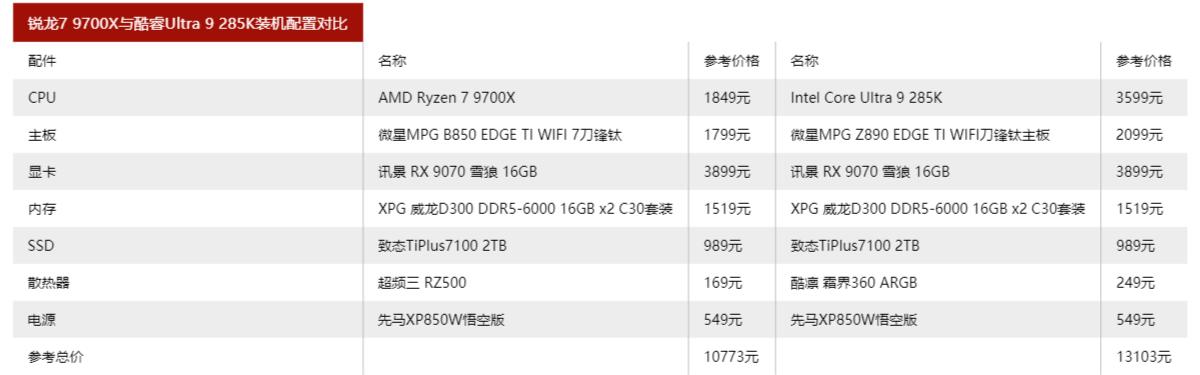 锐龙7 9700X对上酷睿Ultra 9 285K同是8大核，只打游戏选哪个？