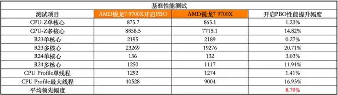 七彩虹B850M ARK 方舟评测：接口多、用料强 帮你轻松打造AMD纯白颜值主机