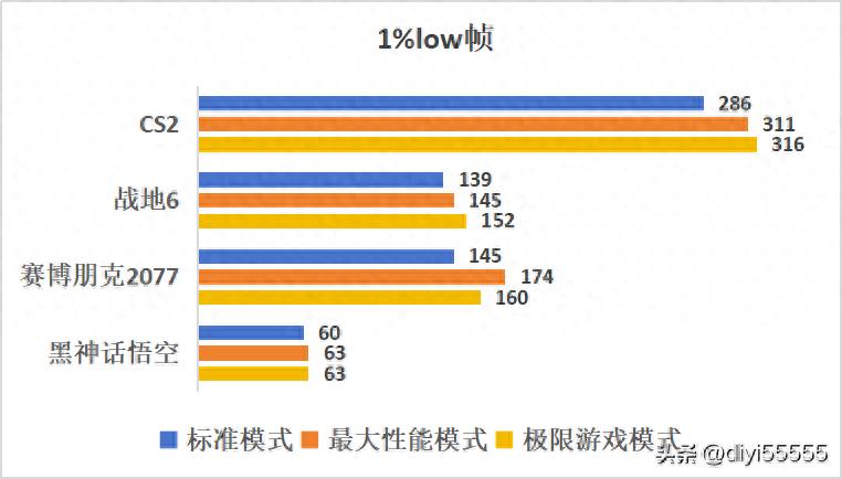 技嘉X870E+9800X3D+RTX5080的游戏帧数如何？
