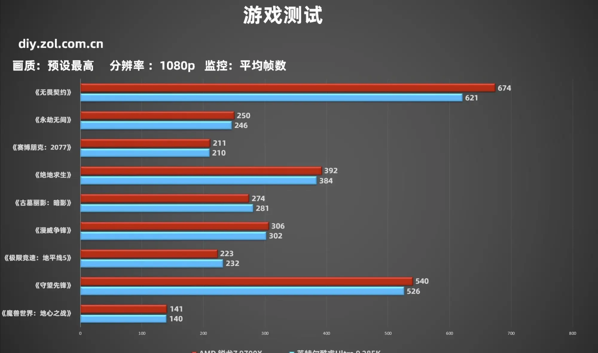 帧数决定一切 游戏玩家双11建议首选锐龙9000处理器