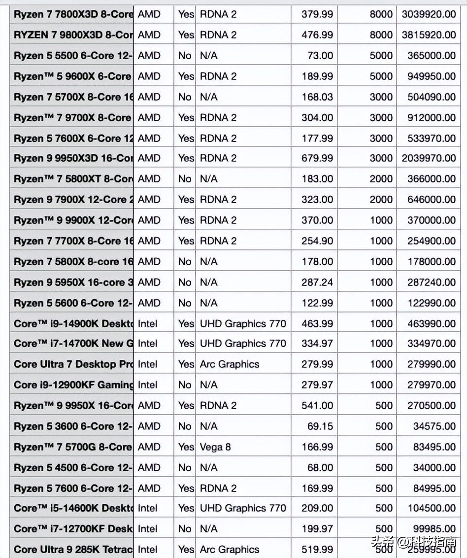 83.8% 份额+82%营收！AMD统治CPU市场，Intel回天乏力