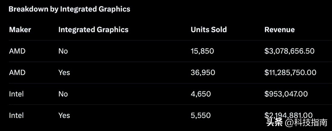 83.8% 份额+82%营收！AMD统治CPU市场，Intel回天乏力
