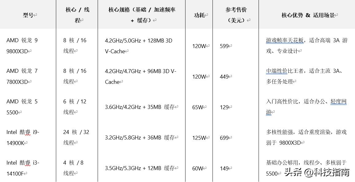 83.8% 份额+82%营收！AMD统治CPU市场，Intel回天乏力