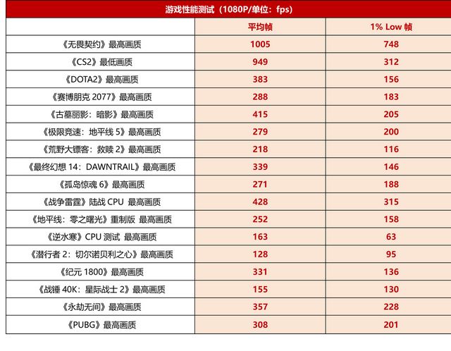 无敌是多么寂寞！游戏装机选锐龙9 9950X3D解锁千帧旗舰体验