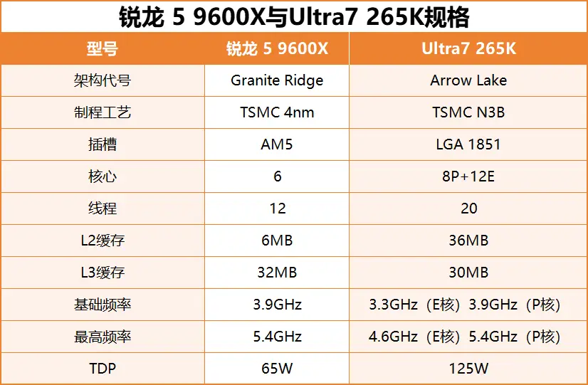 双十一装机“芯”选择，锐龙5 9600X游戏完胜酷睿U7 265K