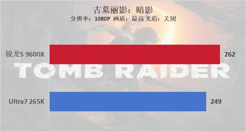 双十一装机“芯”选择，锐龙5 9600X游戏完胜酷睿U7 265K