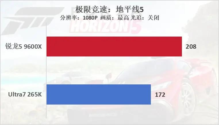 双十一装机“芯”选择，锐龙5 9600X游戏完胜酷睿U7 265K