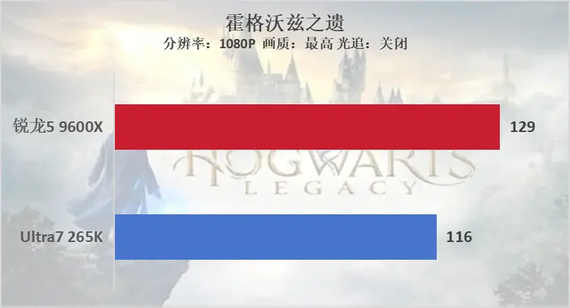 双十一装机“芯”选择，锐龙5 9600X游戏完胜酷睿U7 265K