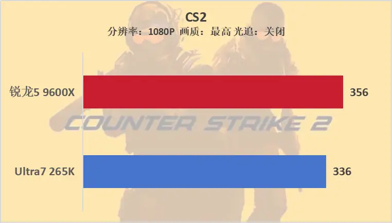 双十一装机“芯”选择，锐龙5 9600X游戏完胜酷睿U7 265K