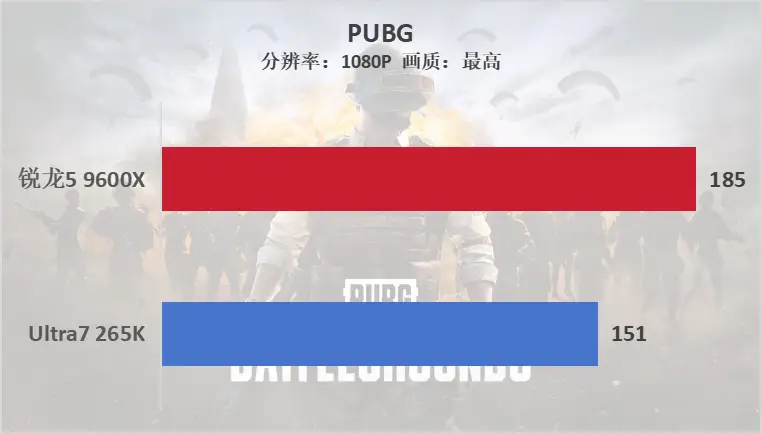 双十一装机“芯”选择，锐龙5 9600X游戏完胜酷睿U7 265K