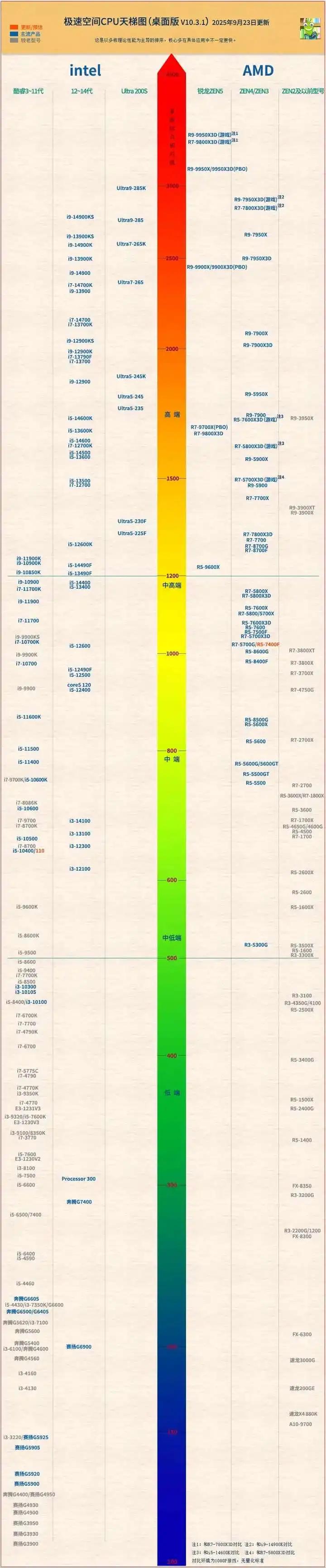 25年10月，什么CPU值得买？（含天梯图）