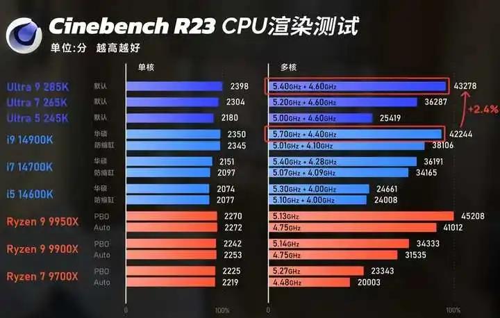 25年10月，什么CPU值得买？（含天梯图）