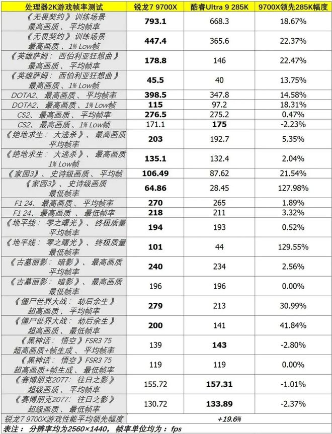 降幅可达1310元！ “双11”超值处理器推荐