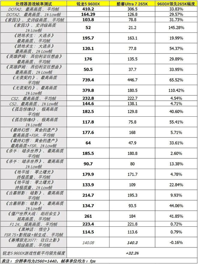 降幅可达1310元！ “双11”超值处理器推荐