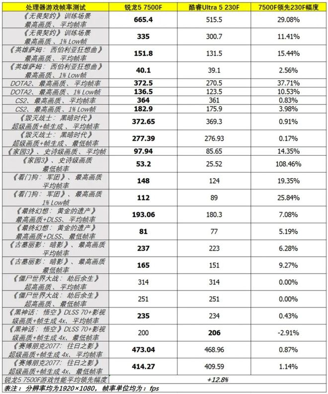 降幅可达1310元！ “双11”超值处理器推荐