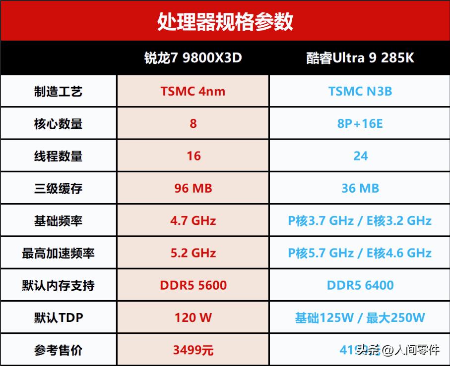 3A新游对决！锐龙7 9800X3D依旧完胜酷睿Ultra 9 285K