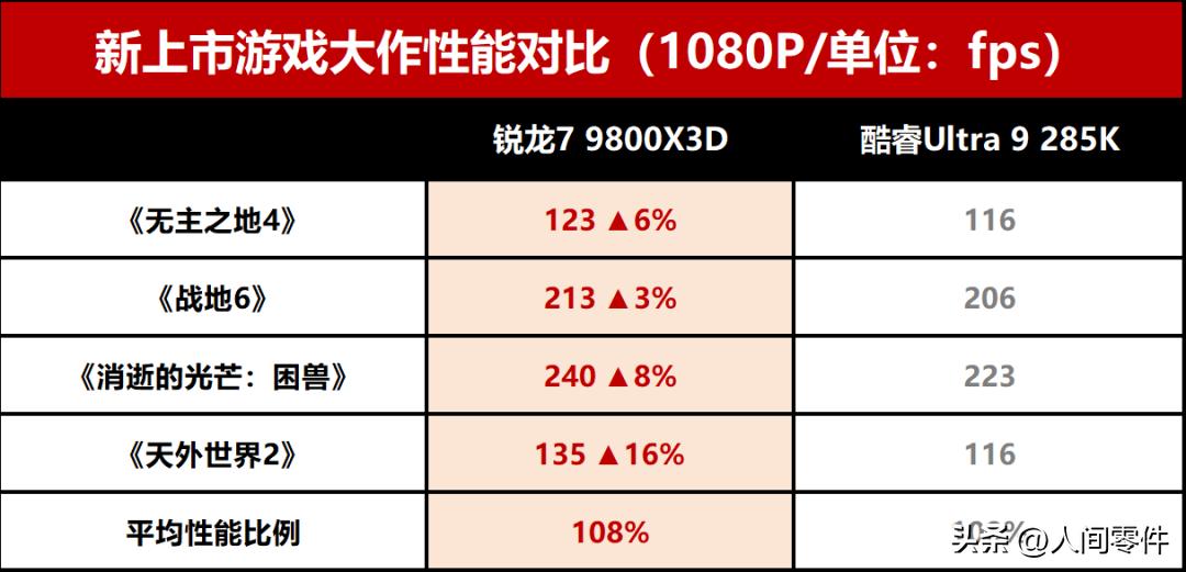 3A新游对决！锐龙7 9800X3D依旧完胜酷睿Ultra 9 285K