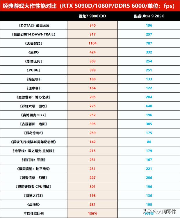 3A新游对决！锐龙7 9800X3D依旧完胜酷睿Ultra 9 285K