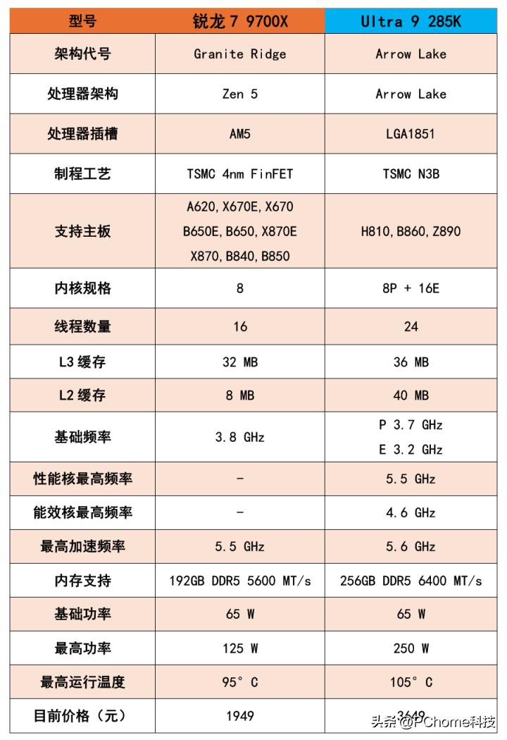 中端对高端竟然不虚？锐龙7 9700X对比Ultra 9 285K游戏实战