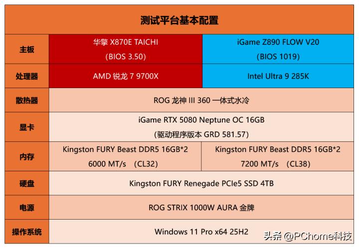 中端对高端竟然不虚？锐龙7 9700X对比Ultra 9 285K游戏实战
