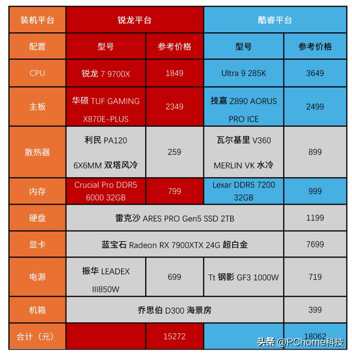中端对高端竟然不虚？锐龙7 9700X对比Ultra 9 285K游戏实战