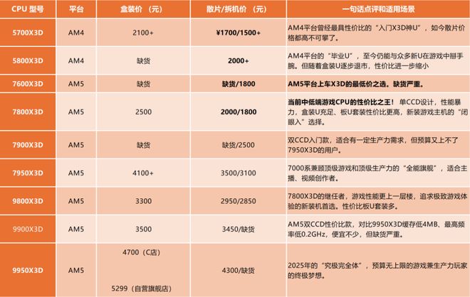 爆款游戏处理器性价比也会下降，年度大促别乱买