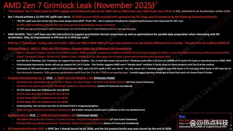 AMD Zen 7处理器曝光：最高32核心，主频可达7.0GHz