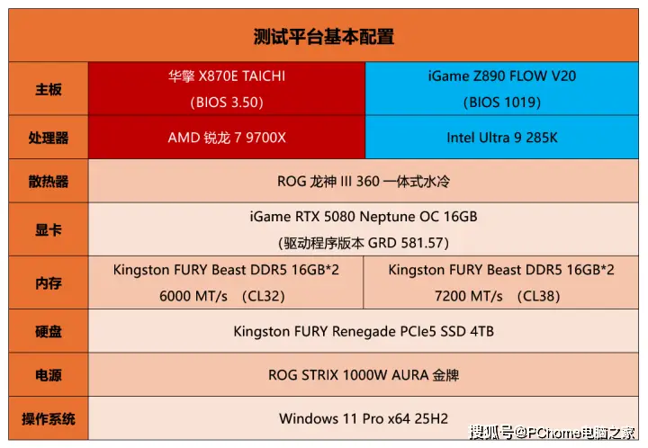 中端对高端竟然不虚？锐龙7 9700X对比Ultra 9 285K游戏实战