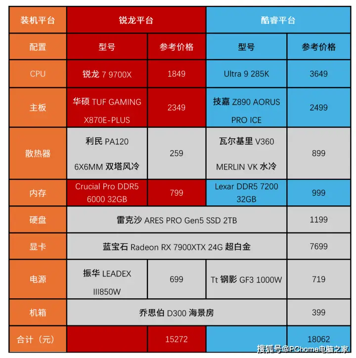 中端对高端竟然不虚？锐龙7 9700X对比Ultra 9 285K游戏实战