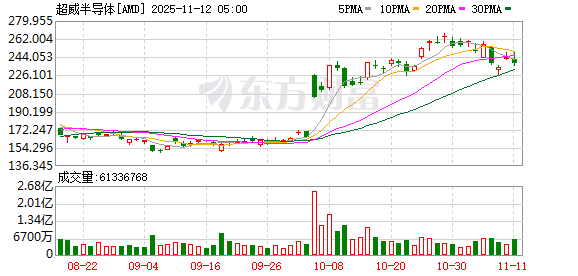 AMD苏姿丰最新喊话：在英伟达垄断九成的AI市场，要夺取两位数份额