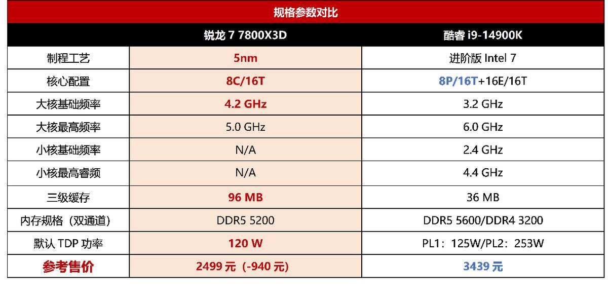 2500元的X3D青春版，7800X3D依旧是游戏装机优选神U