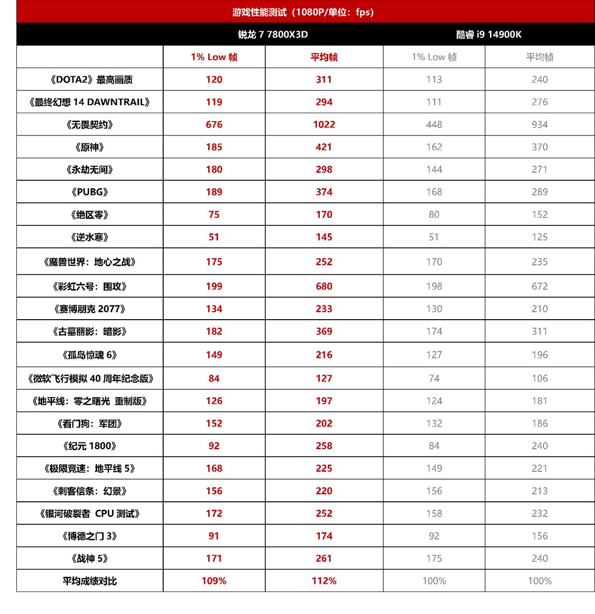 2500元的X3D青春版，7800X3D依旧是游戏装机优选神U