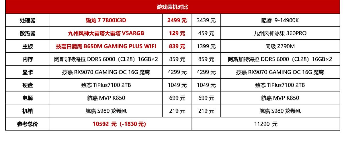 2500元的X3D青春版，7800X3D依旧是游戏装机优选神U