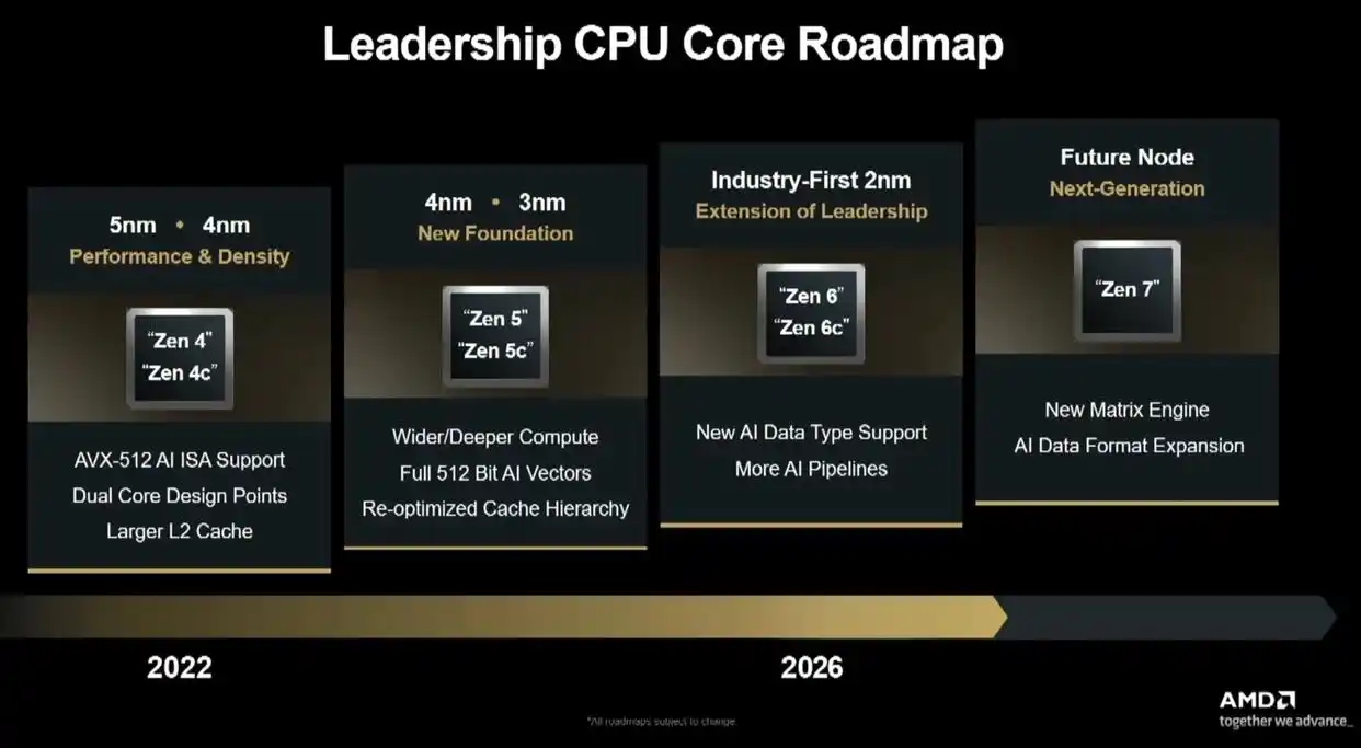 Zen 7 首度现身 AMD 官方路线图：定位“下一代”AI 增强架构