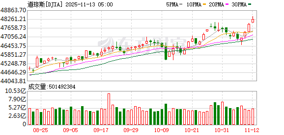 全球市场：道指续创收盘历史新高 AMD涨9% 美油跌超4%