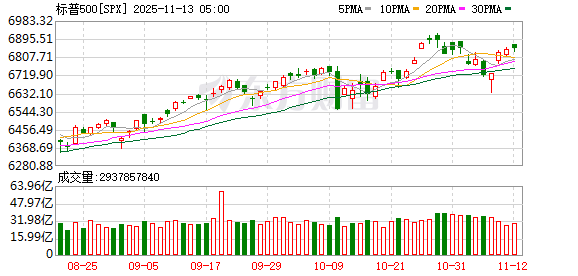 全球市场：道指续创收盘历史新高 AMD涨9% 美油跌超4%