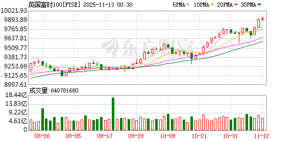 全球市场：道指续创收盘历史新高 AMD涨9% 美油跌超4%