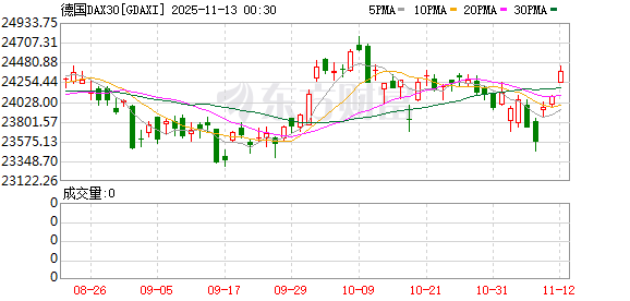 全球市场：道指续创收盘历史新高 AMD涨9% 美油跌超4%
