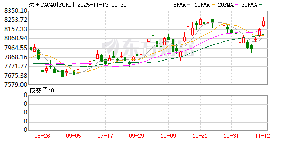 全球市场：道指续创收盘历史新高 AMD涨9% 美油跌超4%