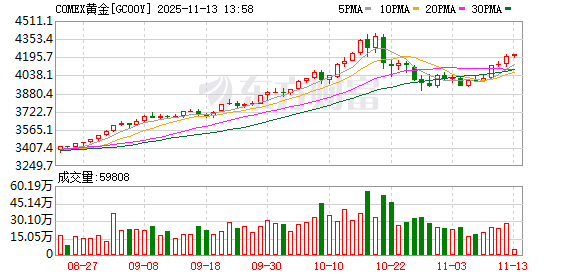 全球市场：道指续创收盘历史新高 AMD涨9% 美油跌超4%