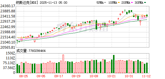 全球市场：道指续创收盘历史新高 AMD涨9% 美油跌超4%
