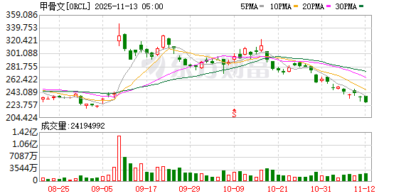 全球市场：道指续创收盘历史新高 AMD涨9% 美油跌超4%