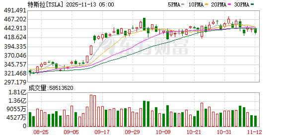 全球市场：道指续创收盘历史新高 AMD涨9% 美油跌超4%