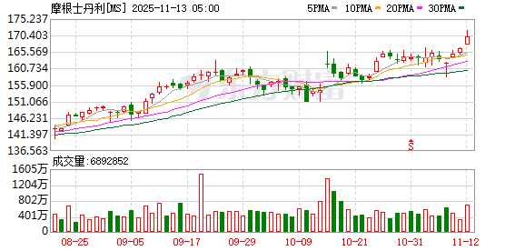全球市场：道指续创收盘历史新高 AMD涨9% 美油跌超4%