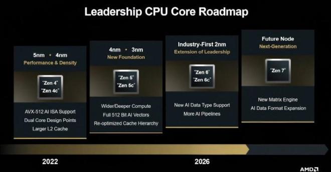AMD处理器路线图公布：2nm制程Zen 6明年登场，AI PC新U要等2027年