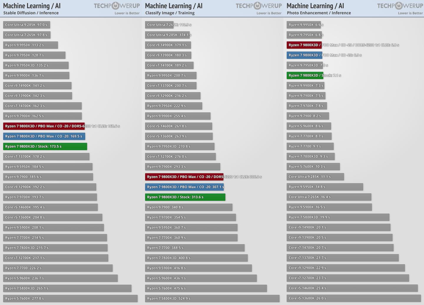 2025年 11月 CPU天梯图（更新锐龙9 9950X3D）